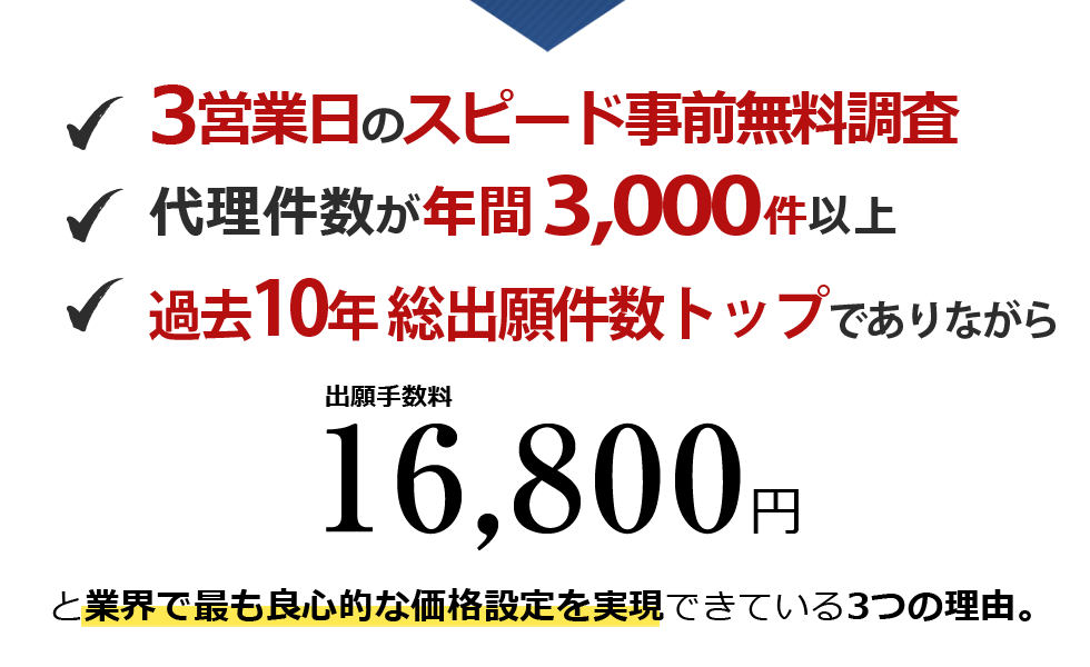 3営業日のスピード事前無料調査、商標登録の代理件数が年間1800件以上と、6年連続で全国トップでありながら、16,800円と業界で最も良心的な価格設定を実現できている理由。