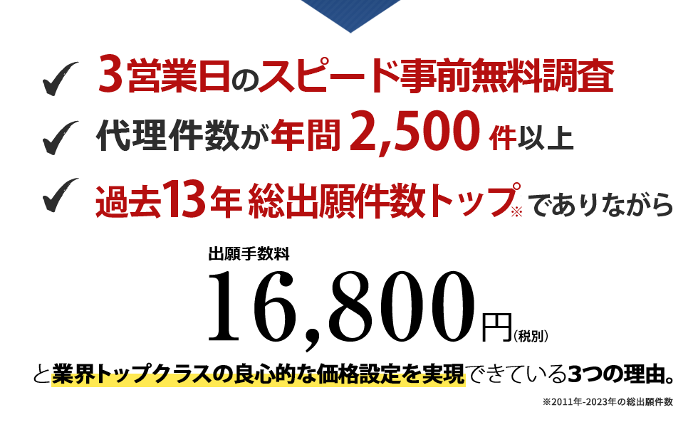 3営業日のスピード事前無料調査、商標登録の代理件数が年間2,500件以上と、過去13年総出願件数トップ※でありながら、出願手数料16,800円と業界トップクラスの良心的な価格設定を実現できている３つの理由。※2011年-2023年の総出願件数