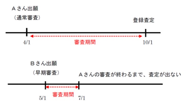 ※ＡさんとＢさんの商標が、互いに類似している場合